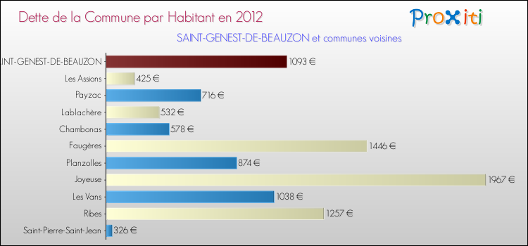 Dette par habitant de la commune en 2012 pour SAINT-GENEST-DE-BEAUZON et les communes proches Comparaison de la dette par habitant de la commune en 2012 pour SAINT-GENEST-DE-BEAUZON et les communes voisines