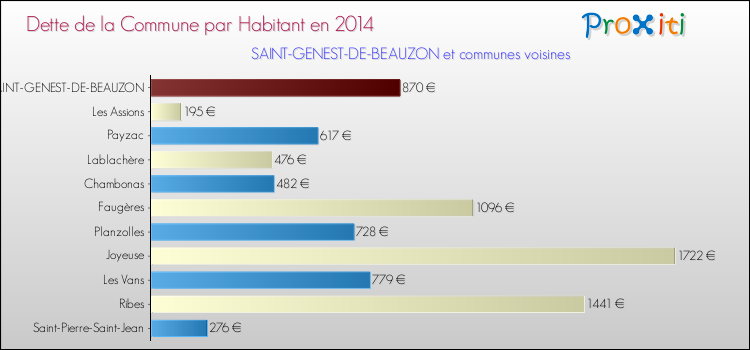 Dette par habitant de la commune en 2014 pour SAINT-GENEST-DE-BEAUZON et les communes proches Comparaison de la dette par habitant de la commune en 2014 pour SAINT-GENEST-DE-BEAUZON et les communes voisines