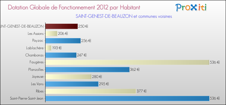 Montant des dotations globales de fonctionnement DGF par Habitant pour SAINT-GENEST-DE-BEAUZON et les communes proches Comparaison des des dotations globales de fonctionnement DGF par habitant pour SAINT-GENEST-DE-BEAUZON et les communes voisines