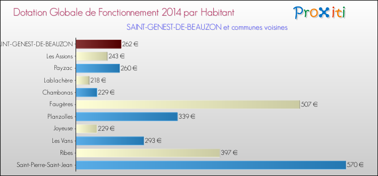 Montant des dotations globales de fonctionnement DGF par Habitant pour SAINT-GENEST-DE-BEAUZON et les communes proches en 2014. Comparaison des des dotations globales de fonctionnement DGF par habitant pour SAINT-GENEST-DE-BEAUZON et les communes voisines en 2014.