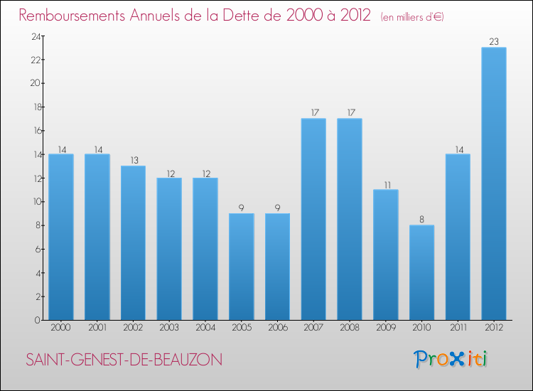 Evolution de l'annuité de la dette pour la commune de SAINT-GENEST-DE-BEAUZON de 2000 à 2012 Annuités de la dette pour SAINT-GENEST-DE-BEAUZON de 2000 à 2012