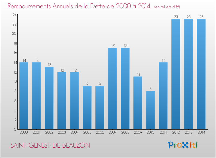 Evolution de l'annuité de la dette pour la commune de SAINT-GENEST-DE-BEAUZON de 2000 à 2014 Annuités de la dette pour SAINT-GENEST-DE-BEAUZON de 2000 à 2014