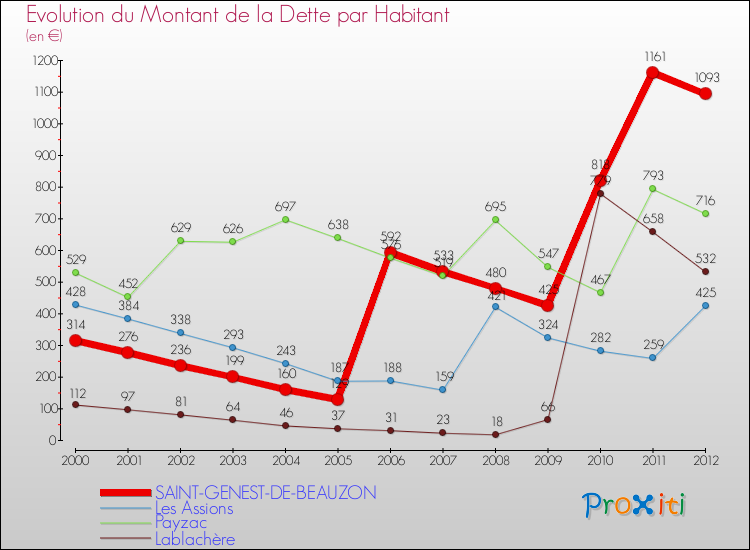 Evolution de la dette par habitant pour la commune de SAINT-GENEST-DE-BEAUZON et les communes proches de 2000 à 2012 Comparaison de la dette par habitant pour SAINT-GENEST-DE-BEAUZON et les communes voisines de 2000 à 2012