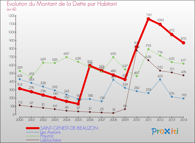 Evolution de la dette par habitant pour la commune de SAINT-GENEST-DE-BEAUZON et les communes proches de 2000 à 2014 Comparaison de la dette par habitant pour SAINT-GENEST-DE-BEAUZON et les communes voisines de 2000 à 2014