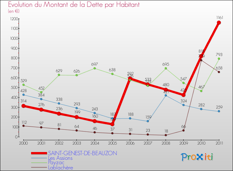 Evolution de la dette par habitant pour la commune de SAINT-GENEST-DE-BEAUZON et les communes proches Comparaison de la dette par habitant pour SAINT-GENEST-DE-BEAUZON et les communes voisines