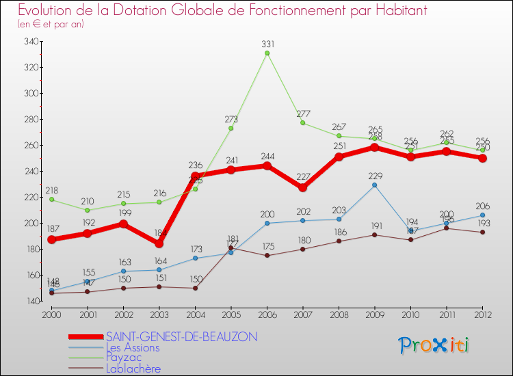 Evolution et montant de la dotation globale de fonctionnement par Habitant pour SAINT-GENEST-DE-BEAUZON et les communes proches Comparaison des dotations globales de fonctionnement par habitant pour SAINT-GENEST-DE-BEAUZON et les communes voisines