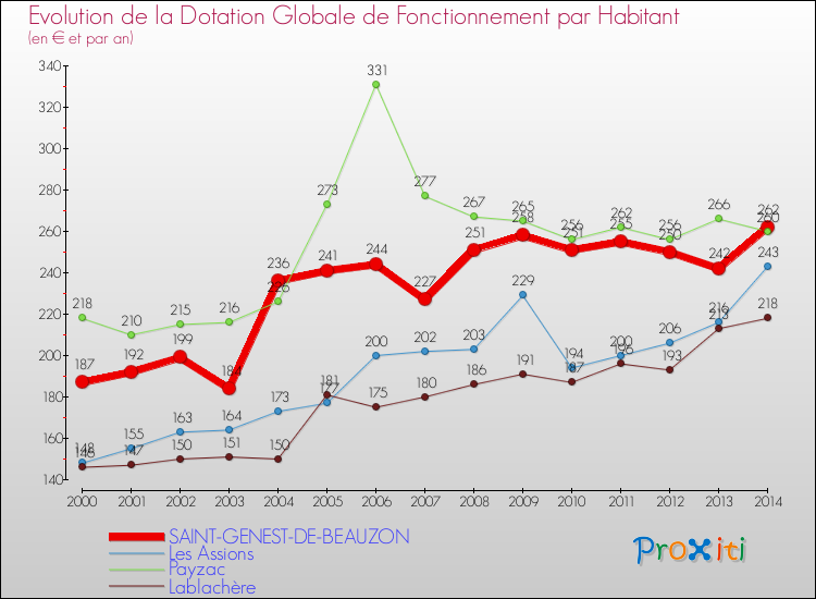 Evolution et montant de la dotation globale de fonctionnement par Habitant pour SAINT-GENEST-DE-BEAUZON et les communes proches de 2000 à 2014. Comparaison des dotations globales de fonctionnement par habitant pour SAINT-GENEST-DE-BEAUZON et les communes voisines de 2000 à 2014.