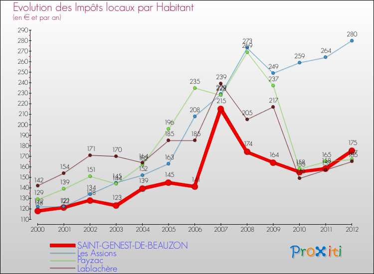 Evolution et montant des impôts locaux par Habitant pour SAINT-GENEST-DE-BEAUZON et les communes proches Comparaison des impôts locaux par habitant pour SAINT-GENEST-DE-BEAUZON et les communes voisines