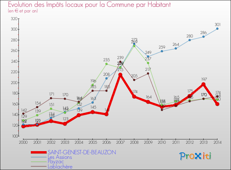 Evolution et montant des impôts locaux par Habitant pour SAINT-GENEST-DE-BEAUZON et les communes proches de 2000 à 2014 Comparaison des impôts locaux par habitant pour SAINT-GENEST-DE-BEAUZON et les communes voisines de 2000 à 2014
