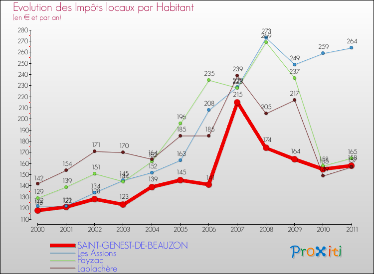 Evolution et montant des impôts locaux par Habitant pour SAINT-GENEST-DE-BEAUZON et les communes proches Comparaison des impôts locaux par habitant pour SAINT-GENEST-DE-BEAUZON et les communes voisines