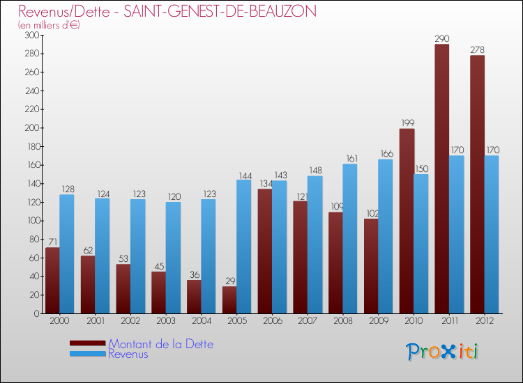 Evolution comparée de la dette et des revenus pour la commune de SAINT-GENEST-DE-BEAUZON de 2000 à 2012 Comparaison de la dette et des revenus pour SAINT-GENEST-DE-BEAUZON de 2000 à 2012