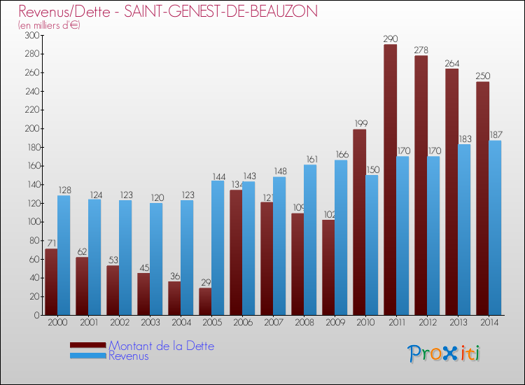 Evolution comparée de la dette et des revenus pour la commune de SAINT-GENEST-DE-BEAUZON de 2000 à 2014 Comparaison de la dette et des revenus pour SAINT-GENEST-DE-BEAUZON de 2000 à 2014