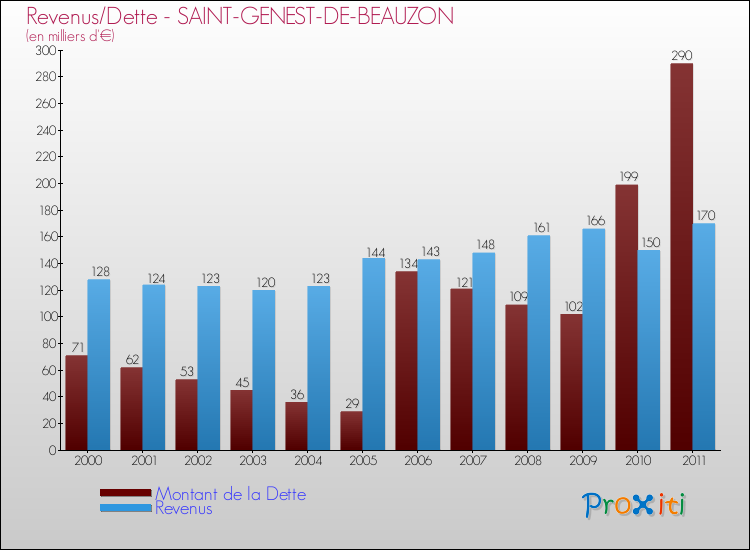 Evolution comparée de la dette et des revenus pour la commune de SAINT-GENEST-DE-BEAUZON de 2000 à 2011 Comparaison de la dette et des revenus pour SAINT-GENEST-DE-BEAUZON de 2000 à 2011