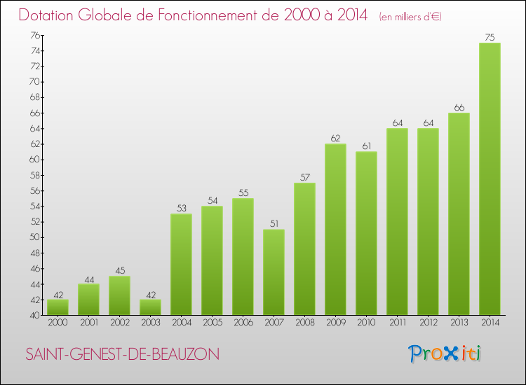 Evolution du montant de la Dotation Globale de Fonctionnement pour la commune de SAINT-GENEST-DE-BEAUZON de 2000 à 2014 Evolution du montant de la Dotation Globale de Fonctionnement pour SAINT-GENEST-DE-BEAUZON de 2000 à 2014