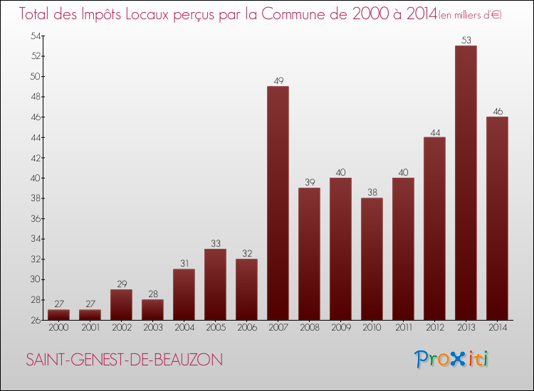 Evolution des Impôts Locaux pour la commune de SAINT-GENEST-DE-BEAUZON de 2000 à 2014 Evolution des Impôts Locaux pour SAINT-GENEST-DE-BEAUZON de 2000 à 2014