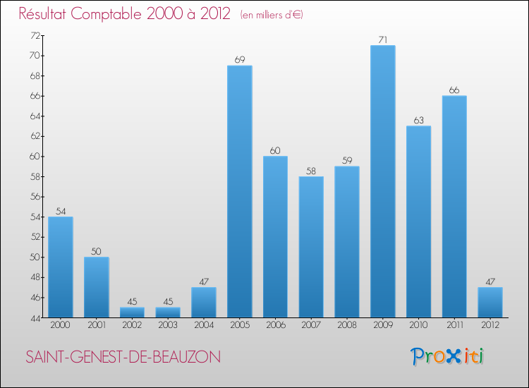 Evolution du résultat comptable pour la commune de SAINT-GENEST-DE-BEAUZON de 2000 à 2012 Evolution du résultat comptable pour SAINT-GENEST-DE-BEAUZON de 2000 à 2012
