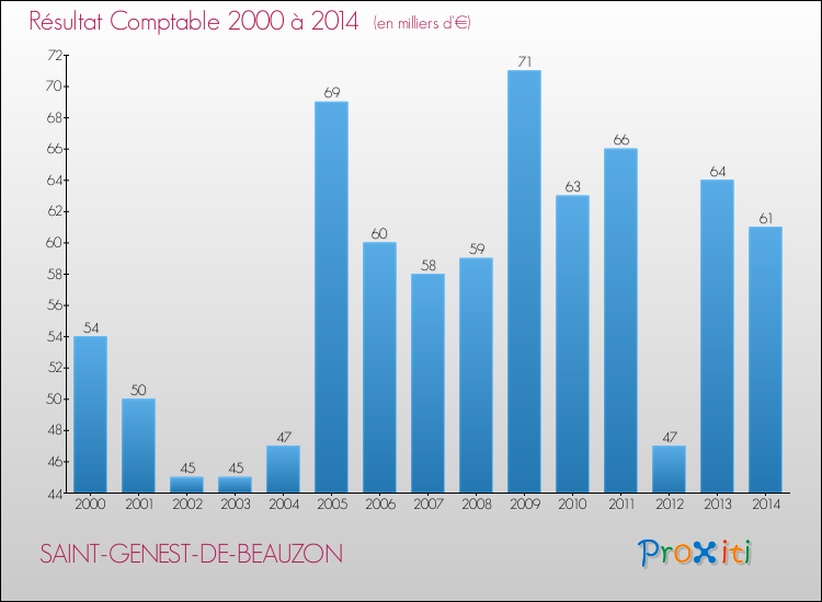 Evolution du résultat comptable pour la commune de SAINT-GENEST-DE-BEAUZON de 2000 à 2014 Evolution du résultat comptable pour SAINT-GENEST-DE-BEAUZON de 2000 à 2014