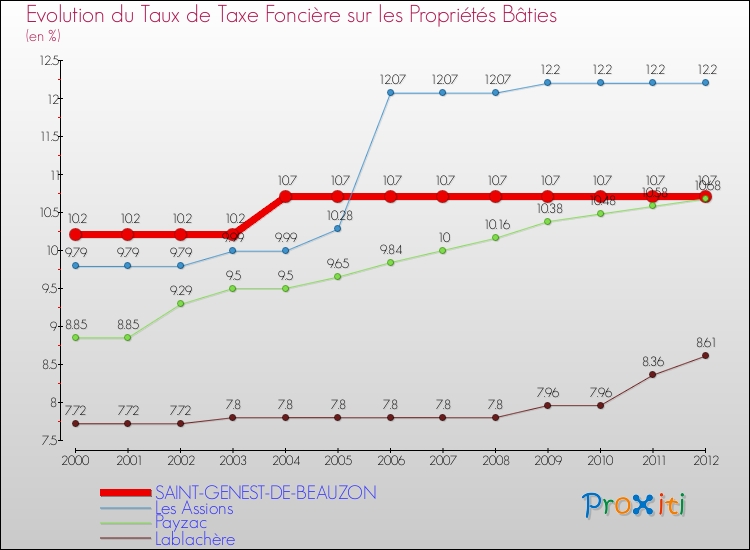 Evolution du taux de la taxe foncière sur le bati pour SAINT-GENEST-DE-BEAUZON et les communes proches de 2000 à 2012 Comparaison des taux de taxe foncière sur le bati pour SAINT-GENEST-DE-BEAUZON et les communes voisines de 2000 à 2012