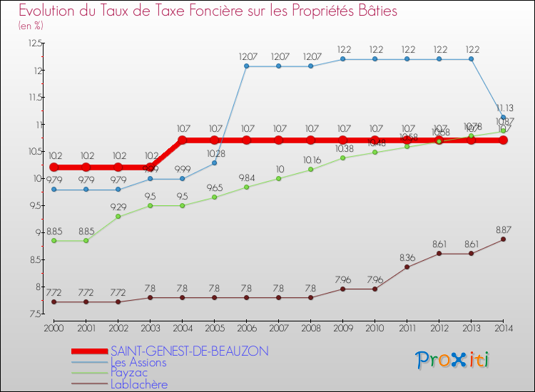 Evolution du taux de la taxe foncière sur le bati pour SAINT-GENEST-DE-BEAUZON et les communes proches de 2000 à 2014 Comparaison des taux de taxe foncière sur le bati pour SAINT-GENEST-DE-BEAUZON et les communes voisines de 2000 à 2014