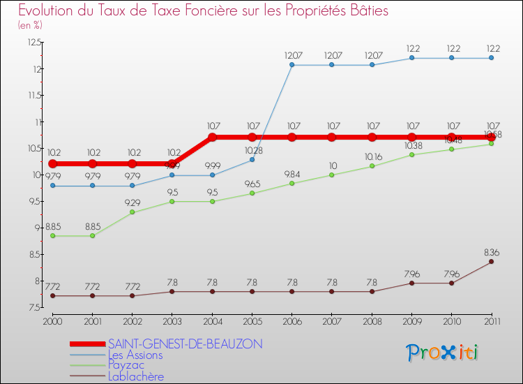 Evolution du taux de la taxe foncière sur le bati pour SAINT-GENEST-DE-BEAUZON et les communes proches Comparaison des taux de taxe foncière sur le bati pour SAINT-GENEST-DE-BEAUZON et les communes voisines