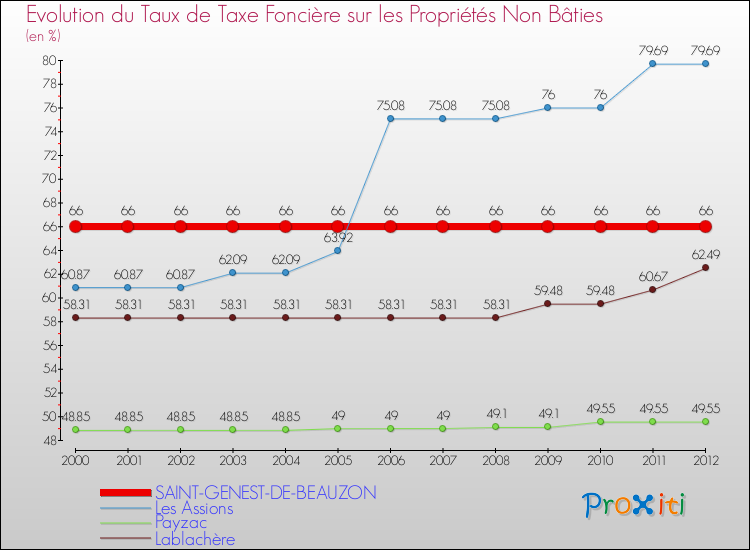 Evolution du taux de la taxe foncière sur les immeubles et terrains non batis pour SAINT-GENEST-DE-BEAUZON et les communes proches de 2000 à 2012 Comparaison des taux de la taxe foncière sur les immeubles et terrains non batis pour SAINT-GENEST-DE-BEAUZON et les communes voisines de 2000 à 2012