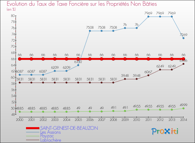 Evolution du taux de la taxe foncière sur les immeubles et terrains non batis pour SAINT-GENEST-DE-BEAUZON et les communes proches de 2000 à 2014 Comparaison des taux de la taxe foncière sur les immeubles et terrains non batis pour SAINT-GENEST-DE-BEAUZON et les communes voisines de 2000 à 2014