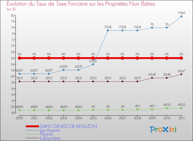 Evolution du taux de la taxe foncière sur les immeubles et terrains non batis pour SAINT-GENEST-DE-BEAUZON et les communes proches Comparaison des taux de la taxe foncière sur les immeubles et terrains non batis pour SAINT-GENEST-DE-BEAUZON et les communes voisines