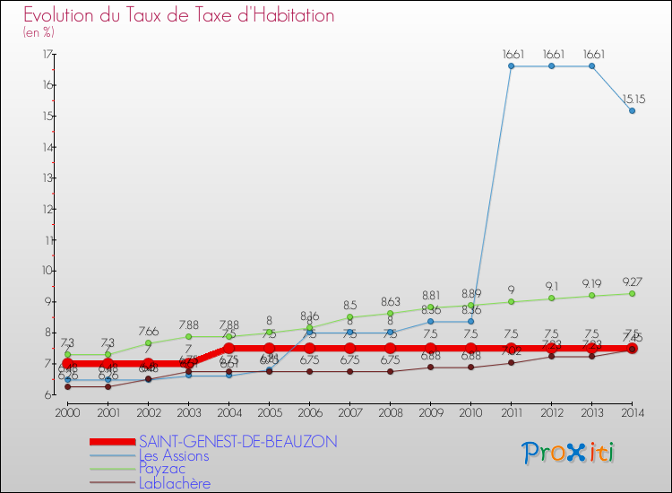 Evolution du taux de la taxe d'habitation pour SAINT-GENEST-DE-BEAUZON et les communes proches de 2000 à 2014 Comparaison des taux de la taxe d'habitation pour SAINT-GENEST-DE-BEAUZON et les communes voisines de 2000 à 2014