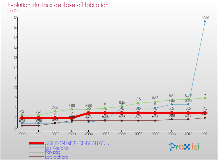 Evolution du taux de la taxe d'habitation pour SAINT-GENEST-DE-BEAUZON et les communes proches Comparaison des taux de la taxe d'habitation pour SAINT-GENEST-DE-BEAUZON et les communes voisines