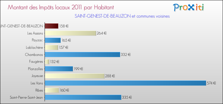 Montant des impôts locaux par Habitant pour SAINT-GENEST-DE-BEAUZON et les communes proches Comparaison des impôts locaux par habitant pour SAINT-GENEST-DE-BEAUZON et les communes voisines