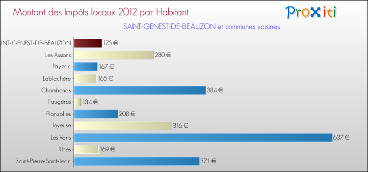 Montant des impôts locaux par Habitant pour SAINT-GENEST-DE-BEAUZON et les communes proches Comparaison des impôts locaux par habitant pour SAINT-GENEST-DE-BEAUZON et les communes voisines