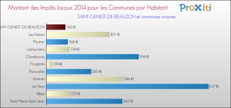 Montant des impôts locaux par Habitant pour SAINT-GENEST-DE-BEAUZON et les communes proches en 2014 Comparaison des impôts locaux par habitant pour SAINT-GENEST-DE-BEAUZON et les communes voisines en 2014