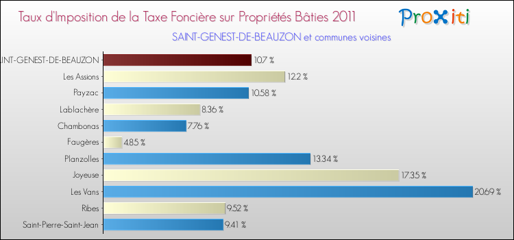 Taux d'imposition de la taxe foncière sur le bati 2011 pour SAINT-GENEST-DE-BEAUZON et les communes proches Comparaison des taux d'imposition de la taxe foncière sur le bati 2011 pour SAINT-GENEST-DE-BEAUZON et les communes voisines