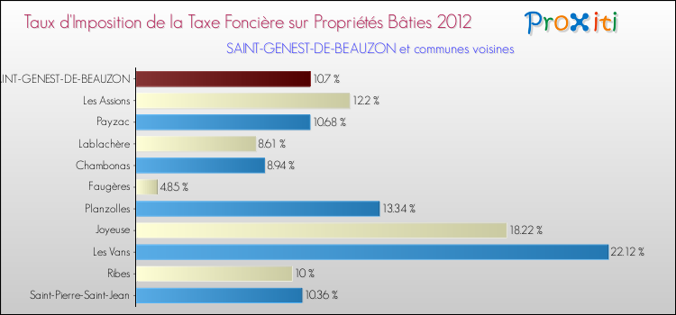 Taux d'imposition de la taxe foncière sur le bati 2012 pour SAINT-GENEST-DE-BEAUZON et les communes proches Comparaison des taux d'imposition de la taxe foncière sur le bati 2012 pour SAINT-GENEST-DE-BEAUZON et les communes voisines