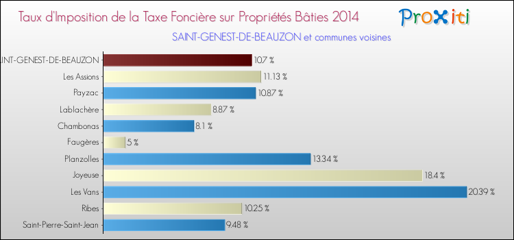 Taux d'imposition de la taxe foncière sur le bati 2014 pour SAINT-GENEST-DE-BEAUZON et les communes proches Comparaison des taux d'imposition de la taxe foncière sur le bati 2014 pour SAINT-GENEST-DE-BEAUZON et les communes voisines