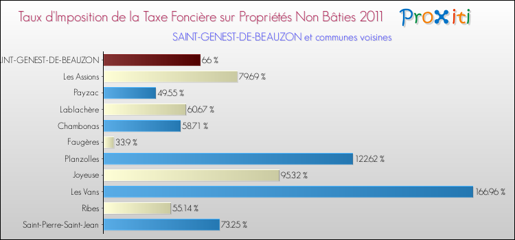 Taux d'imposition de la taxe foncière sur les immeubles et terrains non batis 2011 pour SAINT-GENEST-DE-BEAUZON et les communes proches Comparaison des taux d'imposition de la taxe foncière sur les immeubles et terrains non batis 2011 pour SAINT-GENEST-DE-BEAUZON et les communes voisines