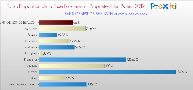 Taux d'imposition de la taxe foncière sur les immeubles et terrains non batis 2012 pour SAINT-GENEST-DE-BEAUZON et les communes proches Comparaison des taux d'imposition de la taxe foncière sur les immeubles et terrains non batis 2012 pour SAINT-GENEST-DE-BEAUZON et les communes voisines
