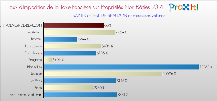 Taux d'imposition de la taxe foncière sur les immeubles et terrains non batis 2014 pour SAINT-GENEST-DE-BEAUZON et les communes proches Comparaison des taux d'imposition de la taxe foncière sur les immeubles et terrains non batis 2014 pour SAINT-GENEST-DE-BEAUZON et les communes voisines