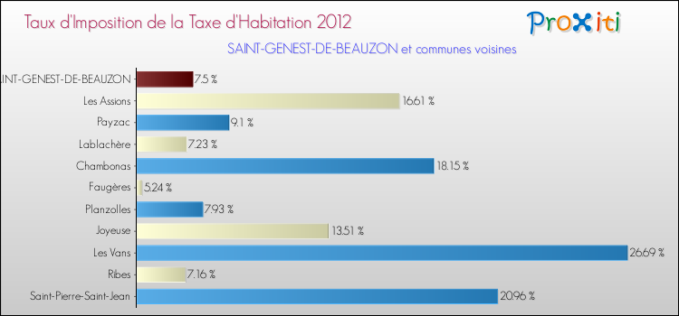 Taux d'imposition de la taxe d'habitation 2012 pour SAINT-GENEST-DE-BEAUZON et les communes proches Comparaison des taux d'imposition de la taxe d'habitation 2012 pour SAINT-GENEST-DE-BEAUZON et les communes voisines