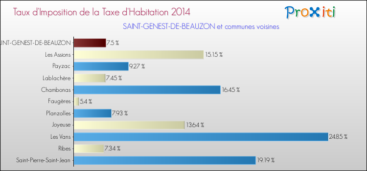 Taux d'imposition de la taxe d'habitation 2014 pour SAINT-GENEST-DE-BEAUZON et les communes proches Comparaison des taux d'imposition de la taxe d'habitation 2014 pour SAINT-GENEST-DE-BEAUZON et les communes voisines