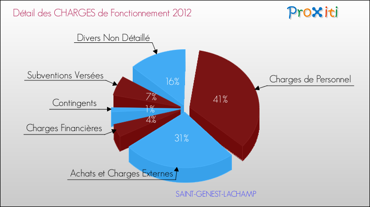 Décomposition des Charges de Fonctionnement 2012 de la commune de SAINT-GENEST-LACHAMP Charges de Fonctionnement 2012 pour la commune de SAINT-GENEST-LACHAMP