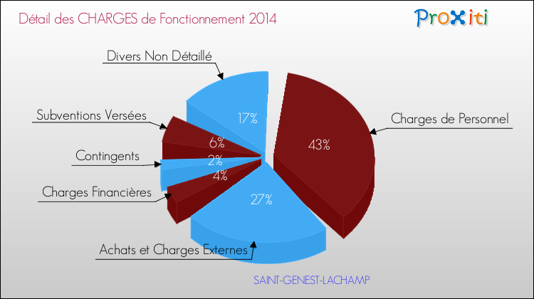 Décomposition des Charges de Fonctionnement 2014 de la commune de SAINT-GENEST-LACHAMP Charges de Fonctionnement 2014 pour la commune de SAINT-GENEST-LACHAMP