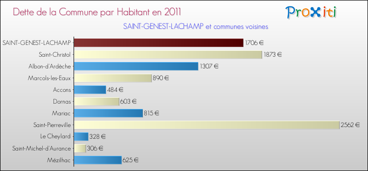 Dette par habitant de la commune en 2011 pour SAINT-GENEST-LACHAMP et les communes proches Comparaison de la dette par habitant de la commune en 2011 pour SAINT-GENEST-LACHAMP et les communes voisines