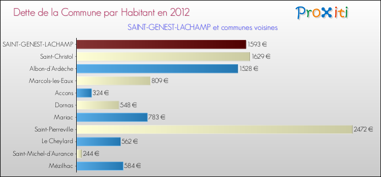 Dette par habitant de la commune en 2012 pour SAINT-GENEST-LACHAMP et les communes proches Comparaison de la dette par habitant de la commune en 2012 pour SAINT-GENEST-LACHAMP et les communes voisines