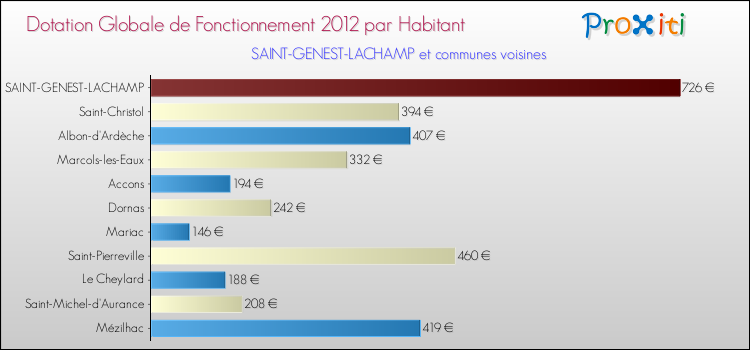 Montant des dotations globales de fonctionnement DGF par Habitant pour SAINT-GENEST-LACHAMP et les communes proches Comparaison des des dotations globales de fonctionnement DGF par habitant pour SAINT-GENEST-LACHAMP et les communes voisines
