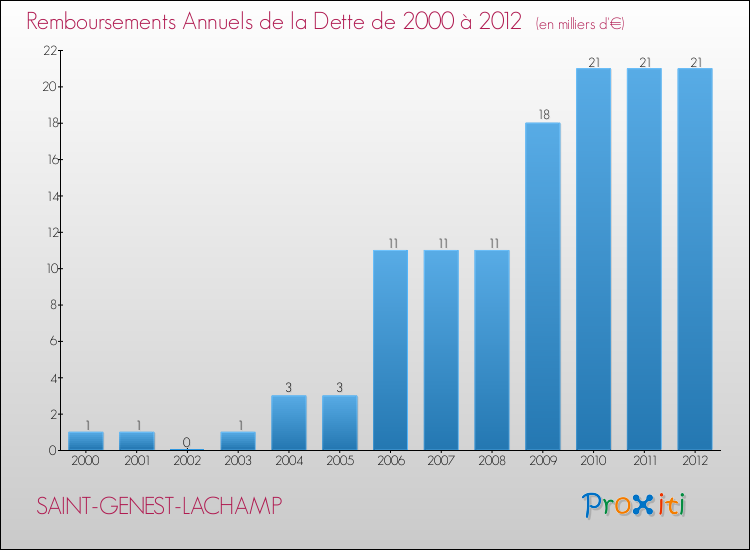 Evolution de l'annuité de la dette pour la commune de SAINT-GENEST-LACHAMP de 2000 à 2012 Annuités de la dette pour SAINT-GENEST-LACHAMP de 2000 à 2012