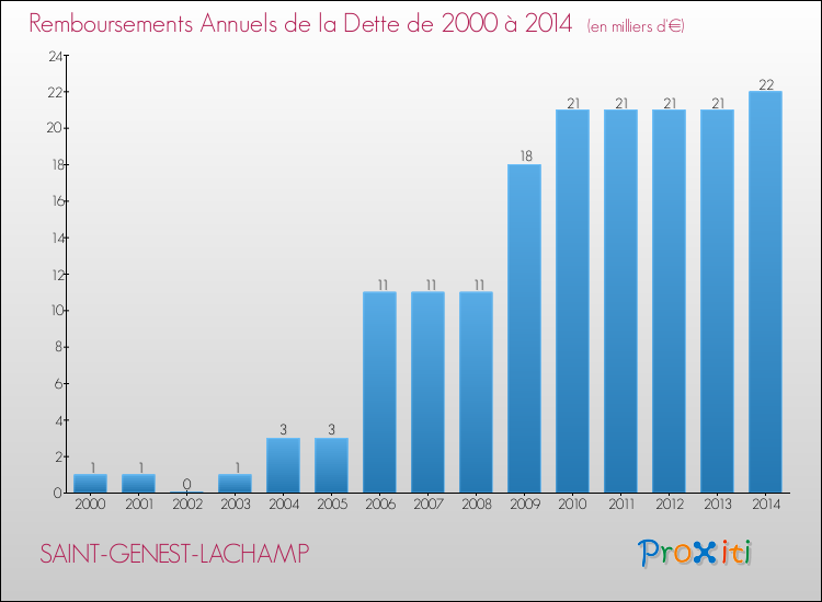 Evolution de l'annuité de la dette pour la commune de SAINT-GENEST-LACHAMP de 2000 à 2014 Annuités de la dette pour SAINT-GENEST-LACHAMP de 2000 à 2014