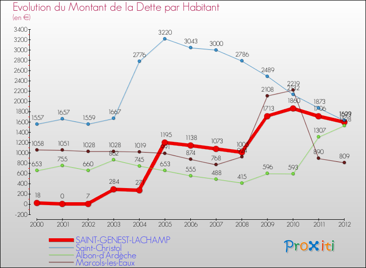 Evolution de la dette par habitant pour la commune de SAINT-GENEST-LACHAMP et les communes proches de 2000 à 2012 Comparaison de la dette par habitant pour SAINT-GENEST-LACHAMP et les communes voisines de 2000 à 2012