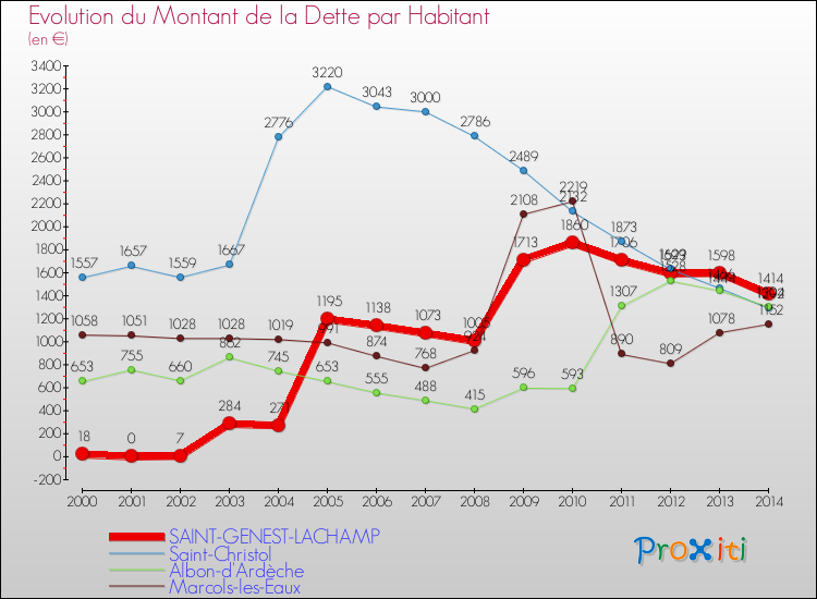 Evolution de la dette par habitant pour la commune de SAINT-GENEST-LACHAMP et les communes proches de 2000 à 2014 Comparaison de la dette par habitant pour SAINT-GENEST-LACHAMP et les communes voisines de 2000 à 2014