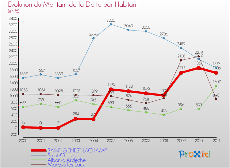 Evolution de la dette par habitant pour la commune de SAINT-GENEST-LACHAMP et les communes proches Comparaison de la dette par habitant pour SAINT-GENEST-LACHAMP et les communes voisines